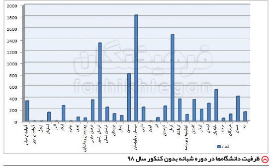  اخبار دانشگاه ,خبرهای دانشگاه, کنکور