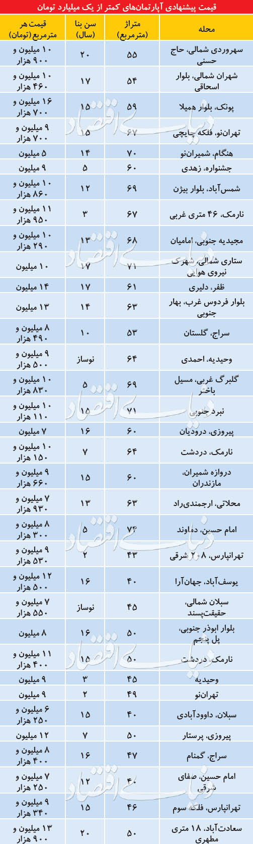 اخبار اقتصادی ,خبرهای اقتصادی , بازار معاملاتی مسکن اخبار اقتصادی ,خبرهای اقتصادی , بازار معاملاتی مسکن