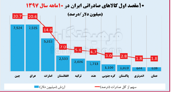 اخبار اقتصادی ,خبرهای اقتصادی ,صادرات ایران اخبار اقتصادی ,خبرهای اقتصادی ,صادرات ایران