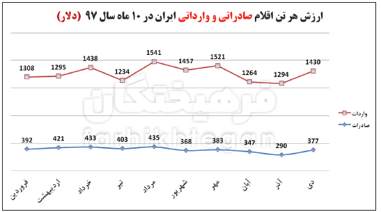 اخبار اقتصادی ,خبرهای اقتصادی ,صادرات ایران اخبار اقتصادی ,خبرهای اقتصادی ,صادرات ایران