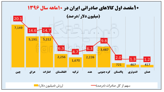 اخبار اقتصادی ,خبرهای اقتصادی ,صادرات ایران اخبار اقتصادی ,خبرهای اقتصادی ,صادرات ایران