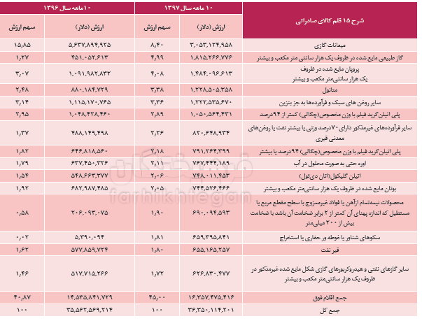 اخبار اقتصادی ,خبرهای اقتصادی ,صادرات ایران اخبار اقتصادی ,خبرهای اقتصادی ,صادرات ایران