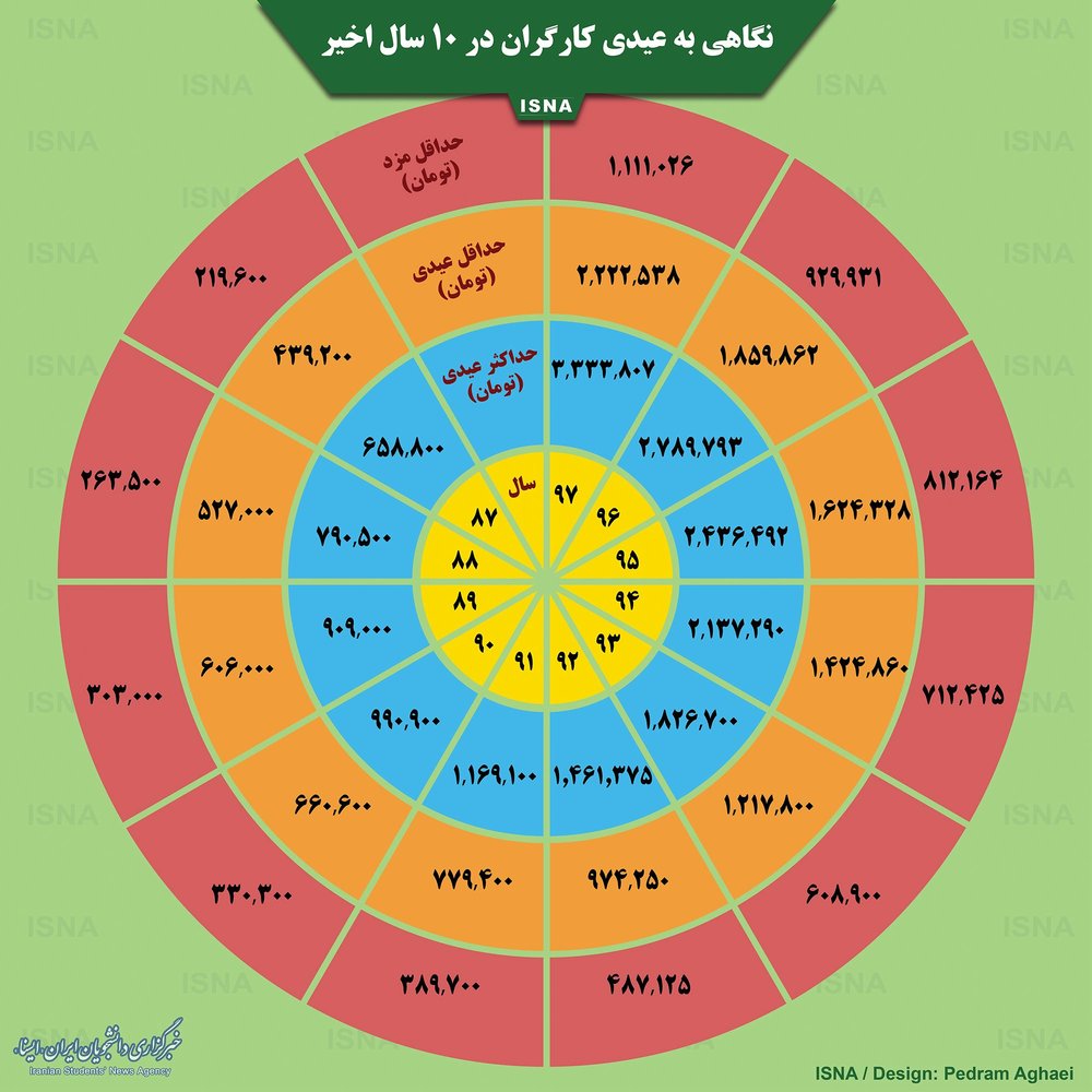 اخبار اقتصادی ,خبرهای اقتصادی ,عیدی کارگران اخبار اقتصادی ,خبرهای اقتصادی ,عیدی کارگران