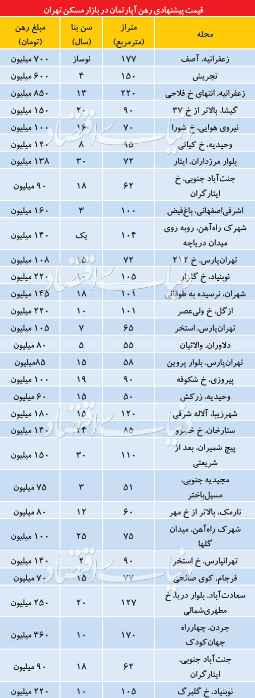 اخبار اقتصادی ,خبرهای اقتصادی , بازار اجاره مسکن اخبار اقتصادی ,خبرهای اقتصادی , بازار اجاره مسکن