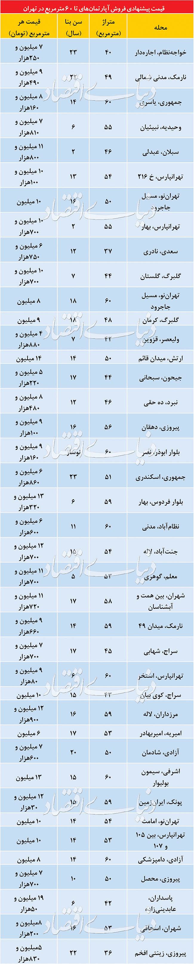 اخبار اقتصادی ,خبرهای اقتصادی ,بازار آپارتمان اخبار اقتصادی ,خبرهای اقتصادی ,بازار آپارتمان