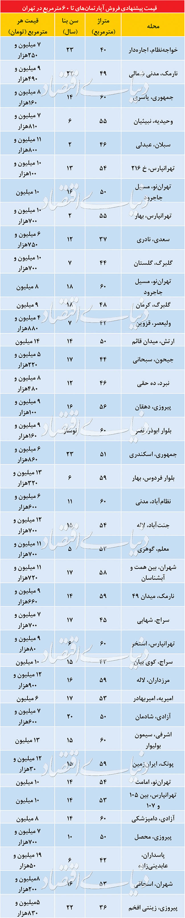  اخبار اقتصادی ,خبرهای اقتصادی ,بازار آپارتمان‌