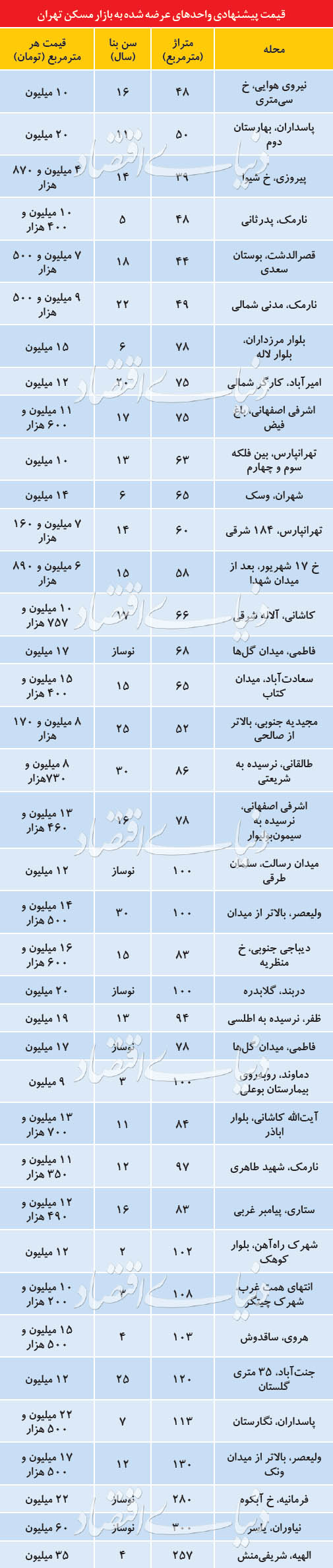  اخبار اقتصادی ,خبرهای اقتصادی , فایل‌های فروش مسکن