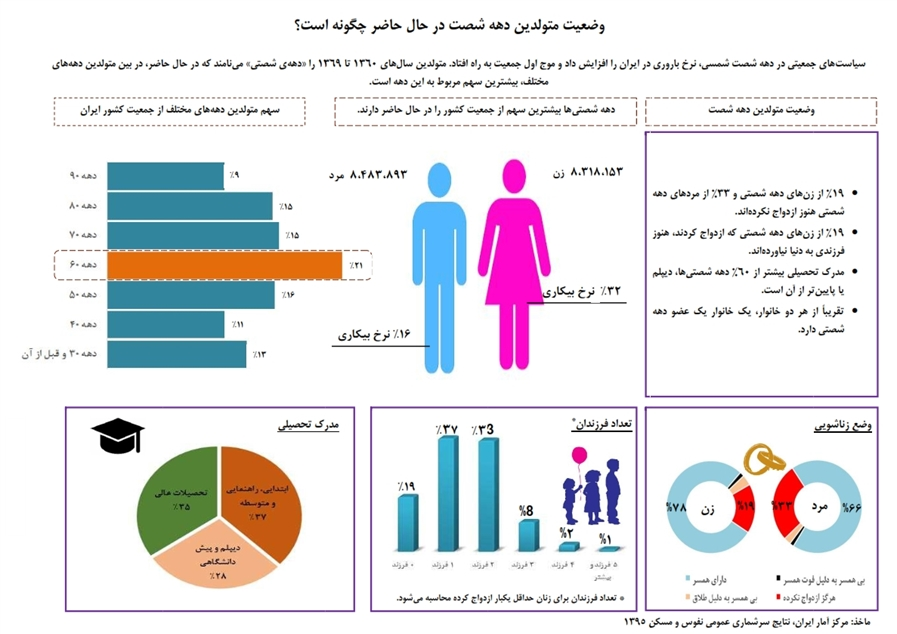 اخباراجتماعی ,خبرهای اجتماعی , متولدان دهه ۶۰ اخبار اجتماعی ,خبرهای اجتماعی, متولدان دهه ۶۰
