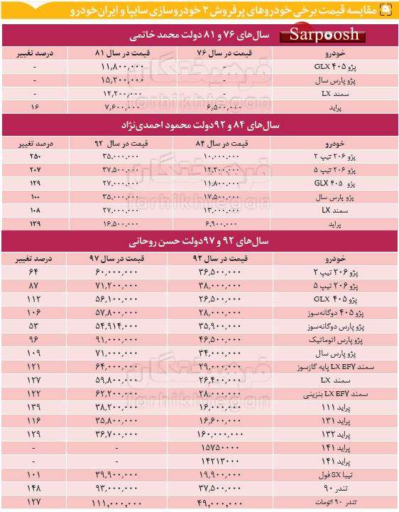  اخبار اقتصادی ,خبرهای اقتصادی ,قیمت خودرو