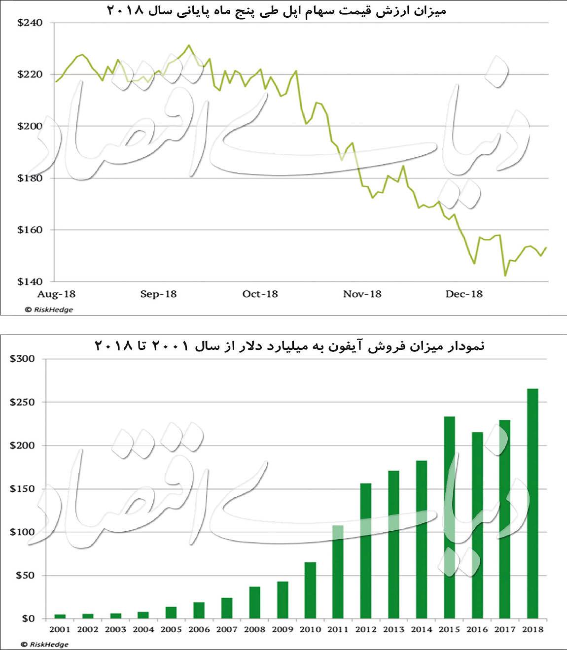  اخبار تکنولوژی ,خبرهای تکنولوژی,اپل