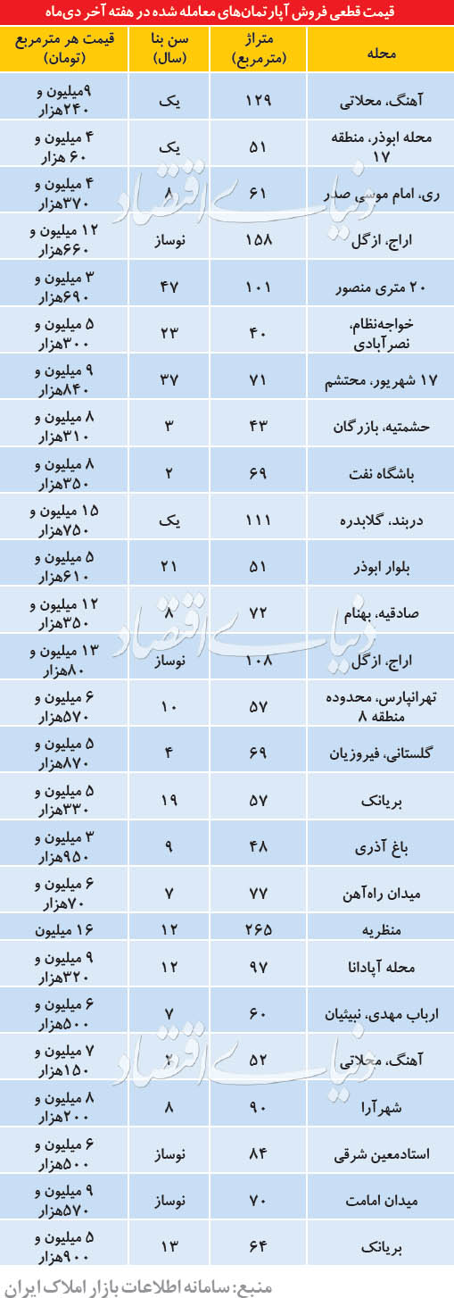  اخبار اقتصادی ,خبرهای اقتصادی , مسکن