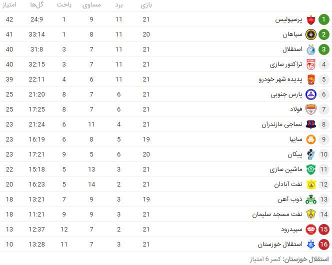 اخبار,اخبار ورزشی,جدول لیگ برتر فوتبال در پایان هفته بیست‌ویکم