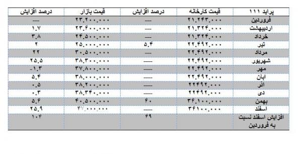 اخبار,اخبار بازار خودرو,پراید