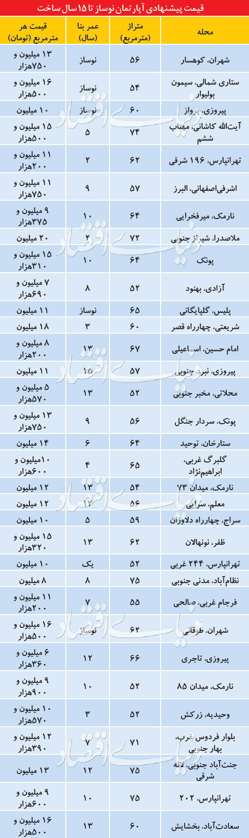  اخبار اقتصادی ,خبرهای اقتصادی ,بازار مسکن 