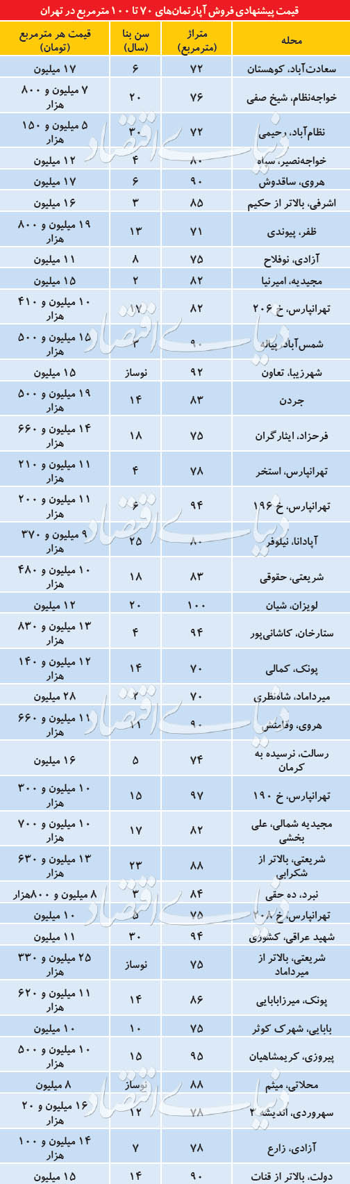  اخبار اقتصادی ,خبرهای اقتصادی ,معاملات مسکن