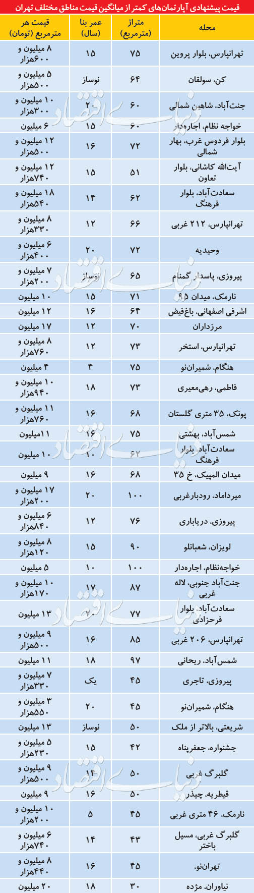 اخبار اقتصادی ,خبرهای اقتصادی , آپارتمان اخبار اقتصادی ,خبرهای اقتصادی , آپارتمان