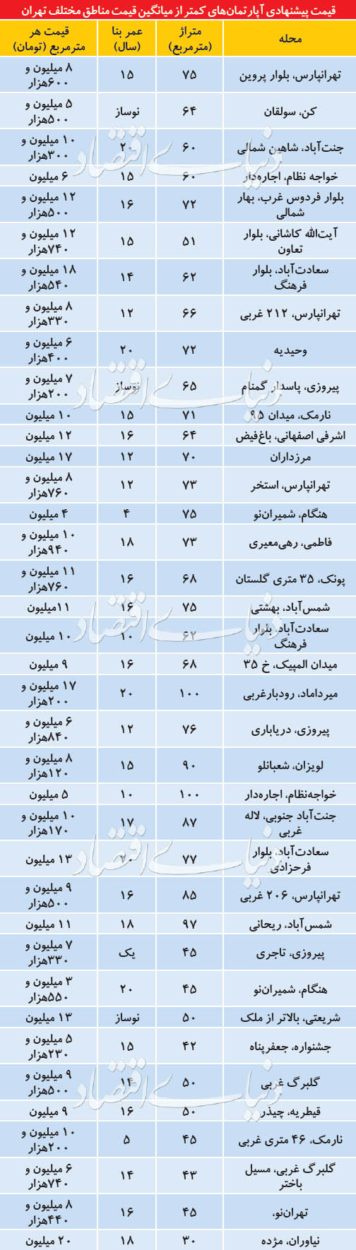  اخبار اقتصادی ,خبرهای اقتصادی , آپارتمان‌