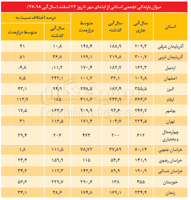 اخباراجتماعی ,خبرهای اجتماعی ,منابع آب اخبار اجتماعی ,خبرهای اجتماعی,منابع آب