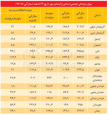  اخبار اجتماعی ,خبرهای اجتماعی,منابع آب