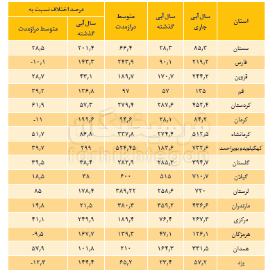 اخباراجتماعی ,خبرهای اجتماعی ,منابع آب اخبار اجتماعی ,خبرهای اجتماعی,منابع آب