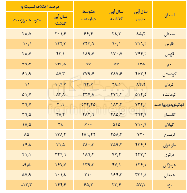  اخبار اجتماعی ,خبرهای اجتماعی,منابع آب