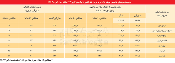 اخباراجتماعی ,خبرهای اجتماعی ,منابع آب اخبار اجتماعی ,خبرهای اجتماعی,منابع آب