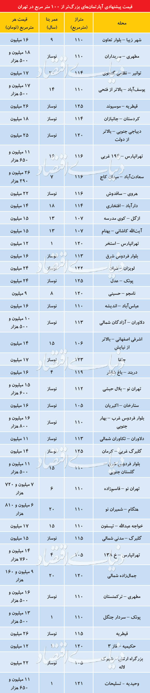  اخبار اقتصادی ,خبرهای اقتصادی , املاک