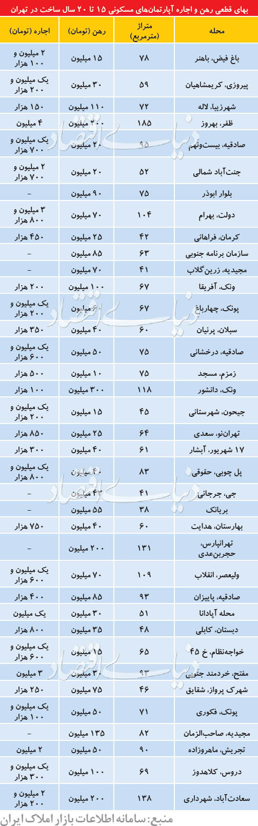 اخبار اقتصادی ,خبرهای اقتصادی , بازار اجارهبها اخبار اقتصادی ,خبرهای اقتصادی , بازار اجارهبها