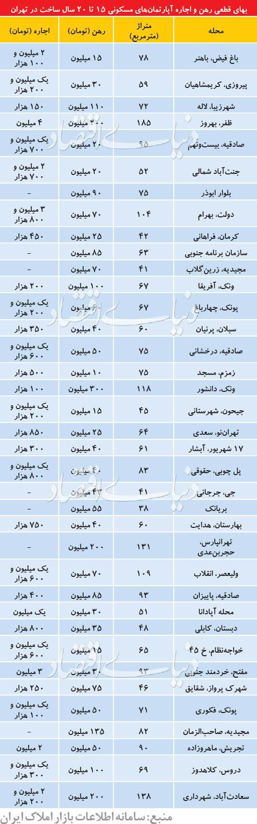  اخبار اقتصادی ,خبرهای اقتصادی , بازار اجاره‌بها