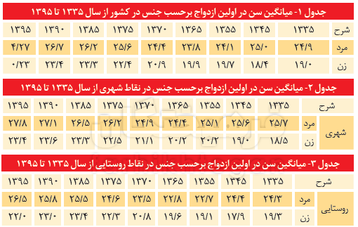 اخباراجتماعی ,خبرهای اجتماعی ,ازدواج اخبار اجتماعی ,خبرهای اجتماعی,ازدواج