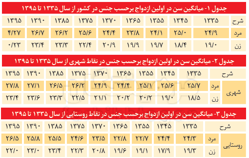  اخبار اجتماعی ,خبرهای اجتماعی,ازدواج