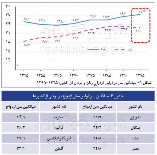 اخباراجتماعی ,خبرهای اجتماعی ,ازدواج اخبار اجتماعی ,خبرهای اجتماعی,ازدواج