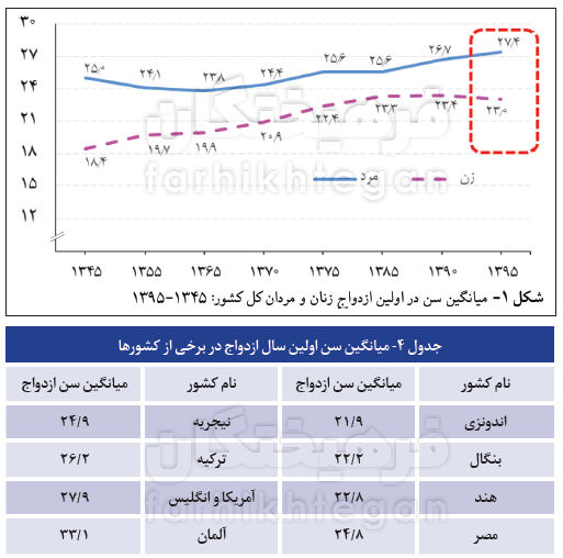  اخبار اجتماعی ,خبرهای اجتماعی,ازدواج