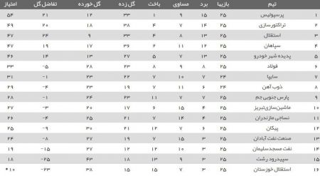 اخبار,اخبار ورزشی,لیگ برتر فوتبال