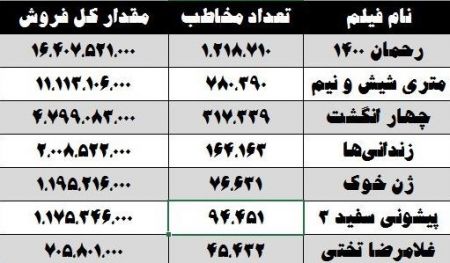 اخبار فرهنگی,خبرهای فرهنگی, رکوردداران سینما اخبار فرهنگی,خبرهای فرهنگی, رکوردداران سینما