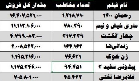  اخبار فرهنگی,خبرهای فرهنگی, رکوردداران سینما