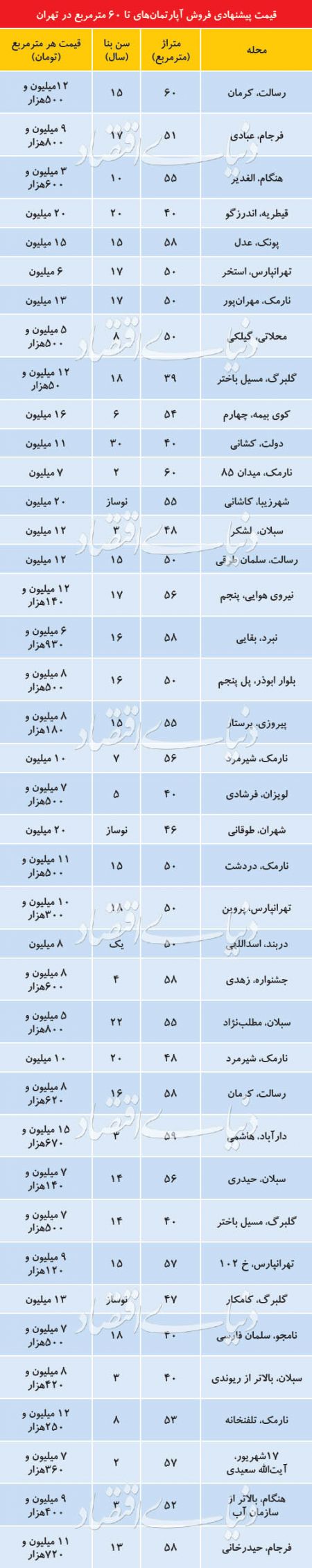 اخبار اقتصادی ,خبرهای اقتصادی , آپارتمان نقلی اخبار اقتصادی ,خبرهای اقتصادی , آپارتمان نقلی