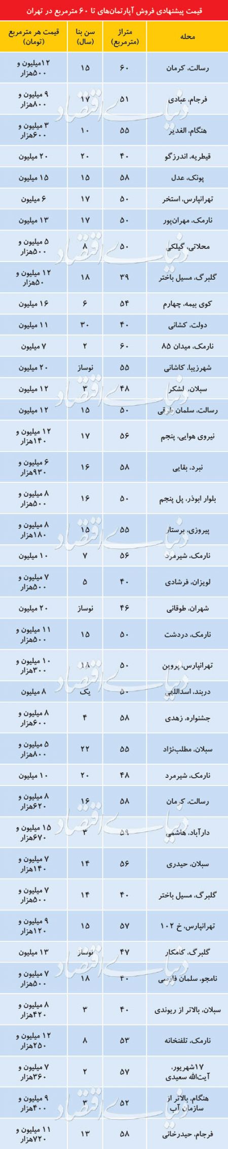  اخبار اقتصادی ,خبرهای اقتصادی , آپارتمان نقلی