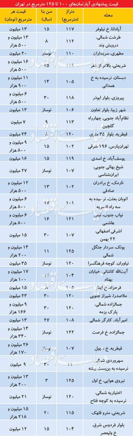  اخبار اقتصادی ,خبرهای اقتصادی , آپارتمان‌های مسکونی 