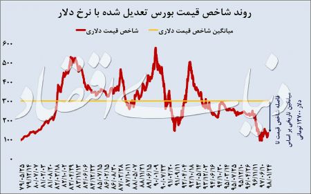  اخبار اقتصادی ,خبرهای اقتصادی , بورس