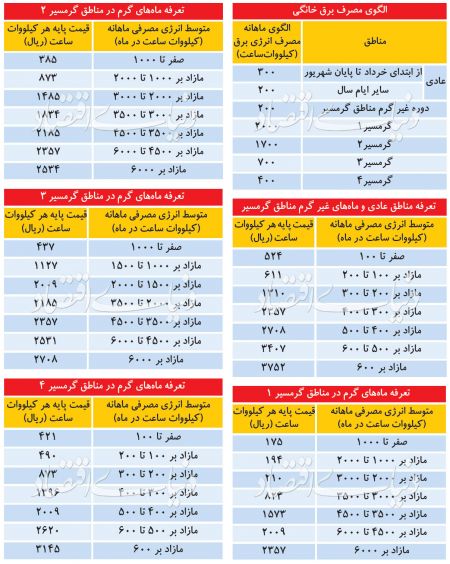 اخبار اقتصادی ,خبرهای اقتصادی , قیمت برق اخبار اقتصادی ,خبرهای اقتصادی , قیمت برق