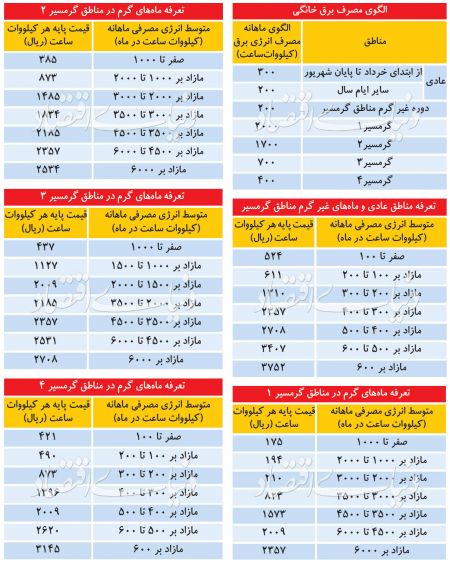  اخبار اقتصادی ,خبرهای اقتصادی , قیمت برق