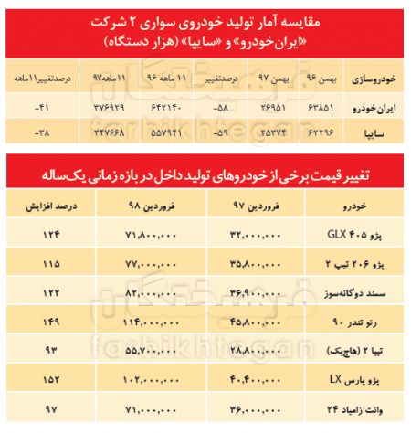 اخبار اقتصادی ,خبرهای اقتصادی ,خودروساز اخبار اقتصادی ,خبرهای اقتصادی ,خودروساز