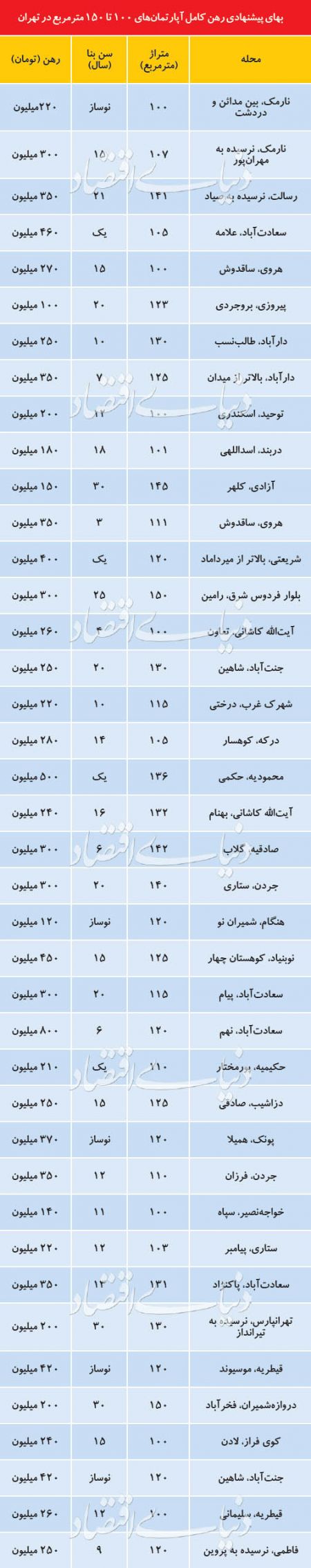 اخبار اقتصادی ,خبرهای اقتصادی ,بازار رهن اخبار اقتصادی ,خبرهای اقتصادی ,بازار رهن