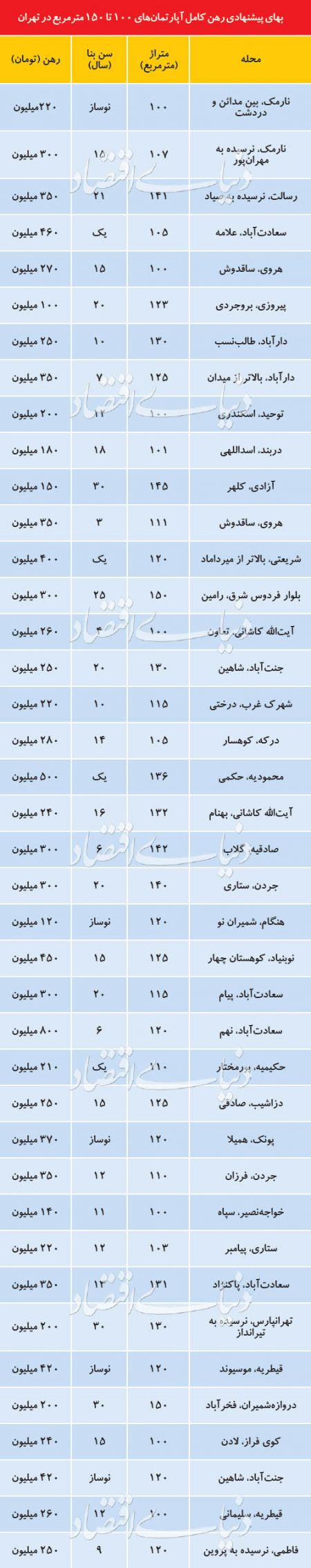  اخبار اقتصادی ,خبرهای اقتصادی ,بازار رهن