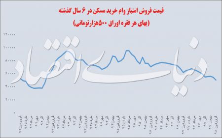  اخبار اقتصادی ,خبرهای اقتصادی , وام مسکن