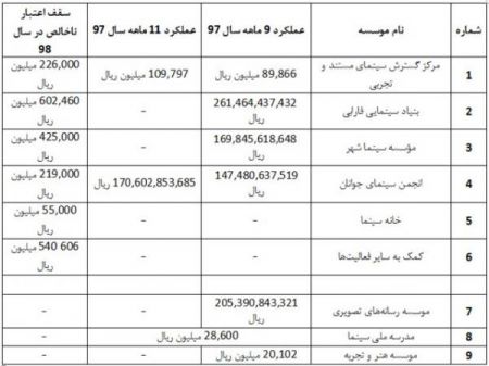 اخبار,اخبار فرهنگی وهنری,یک مقایسه آماری در سینما