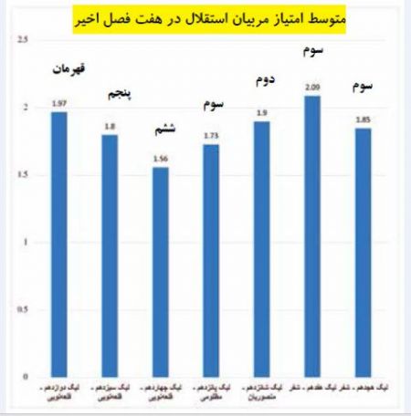  اخبار ورزشی ,خبرهای ورزشی ,استقلال