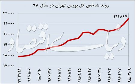اخبار اقتصادی ,خبرهای اقتصادی ,بورس اخبار اقتصادی ,خبرهای اقتصادی ,بورس