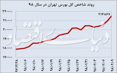  اخبار اقتصادی ,خبرهای اقتصادی ,بورس